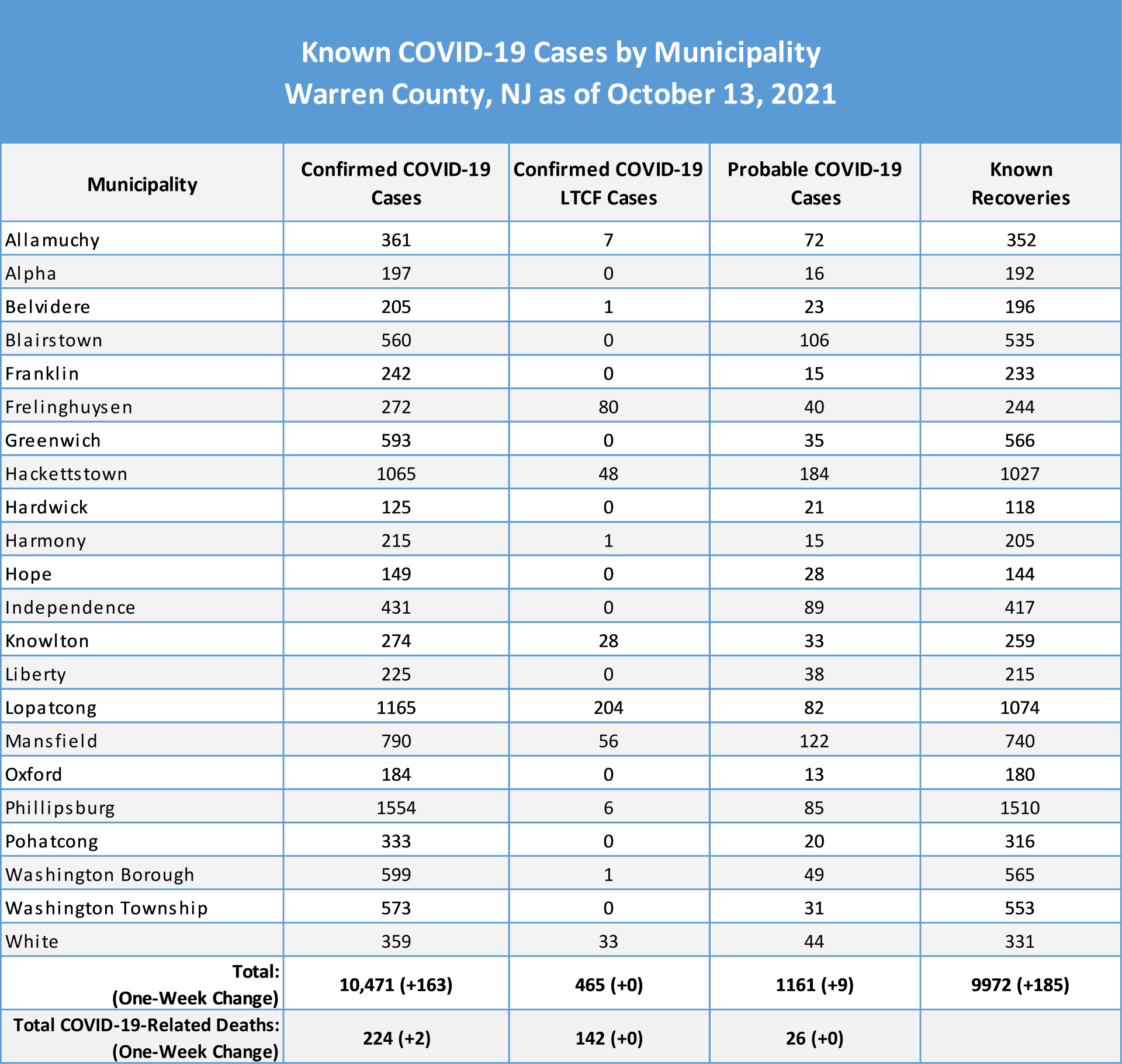 Cases by Municipality 2021-10-13