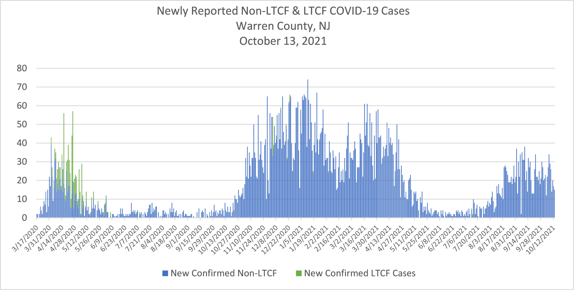 Newly Reported COVID-19 Cases 2021-10-13