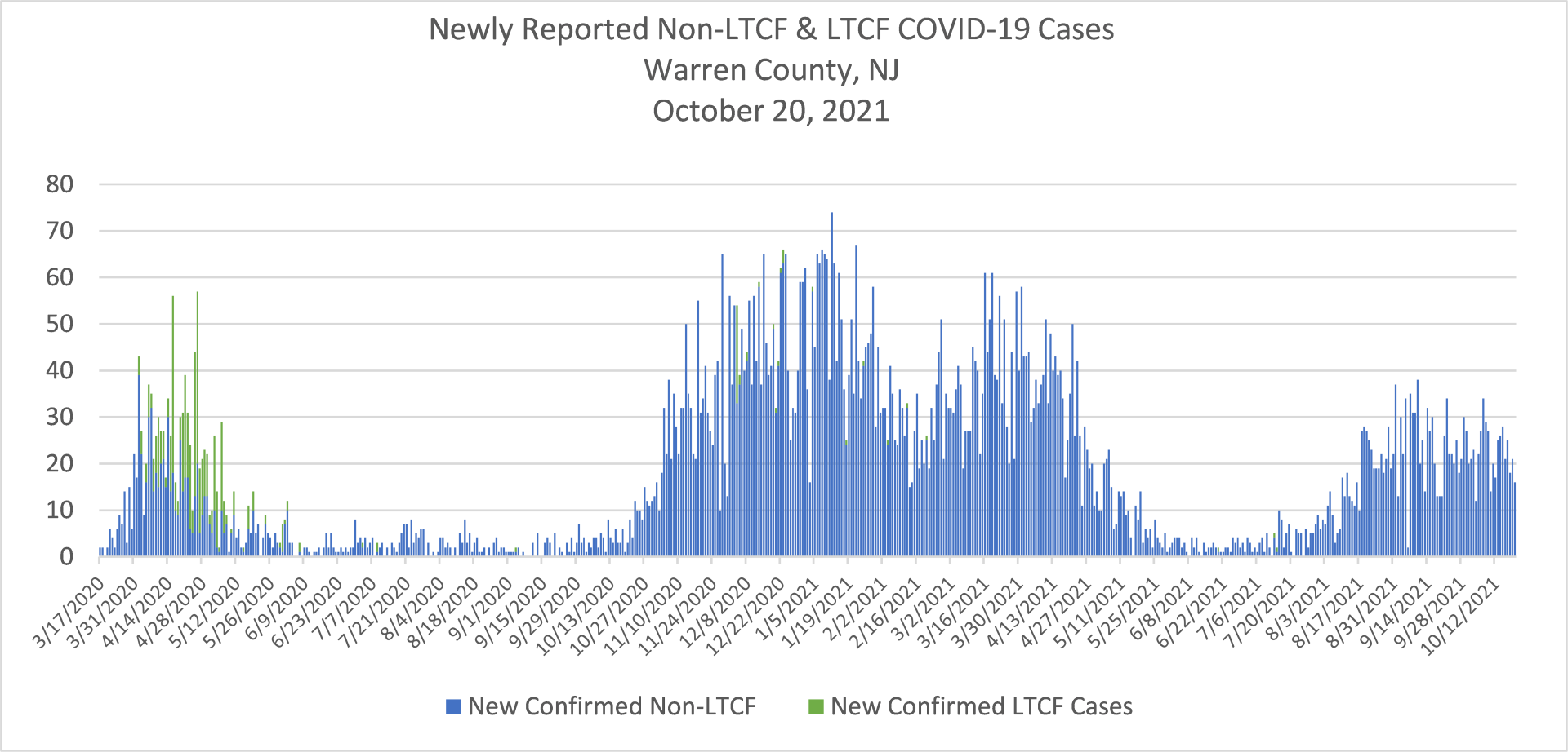Newly Reported COVID-19 Cases 2021-10-20