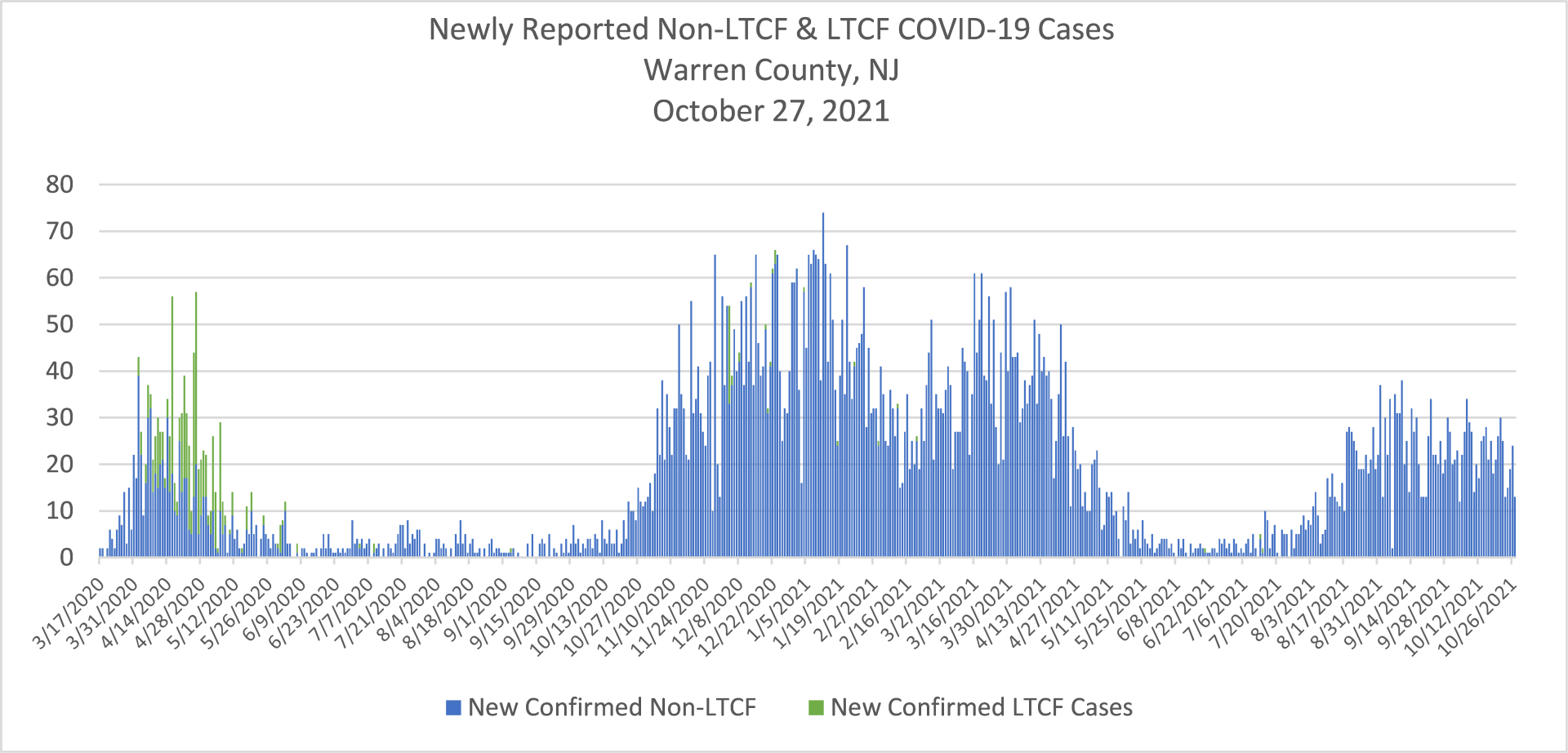 Newly Reported COVID-19 Cases 2021-10-27