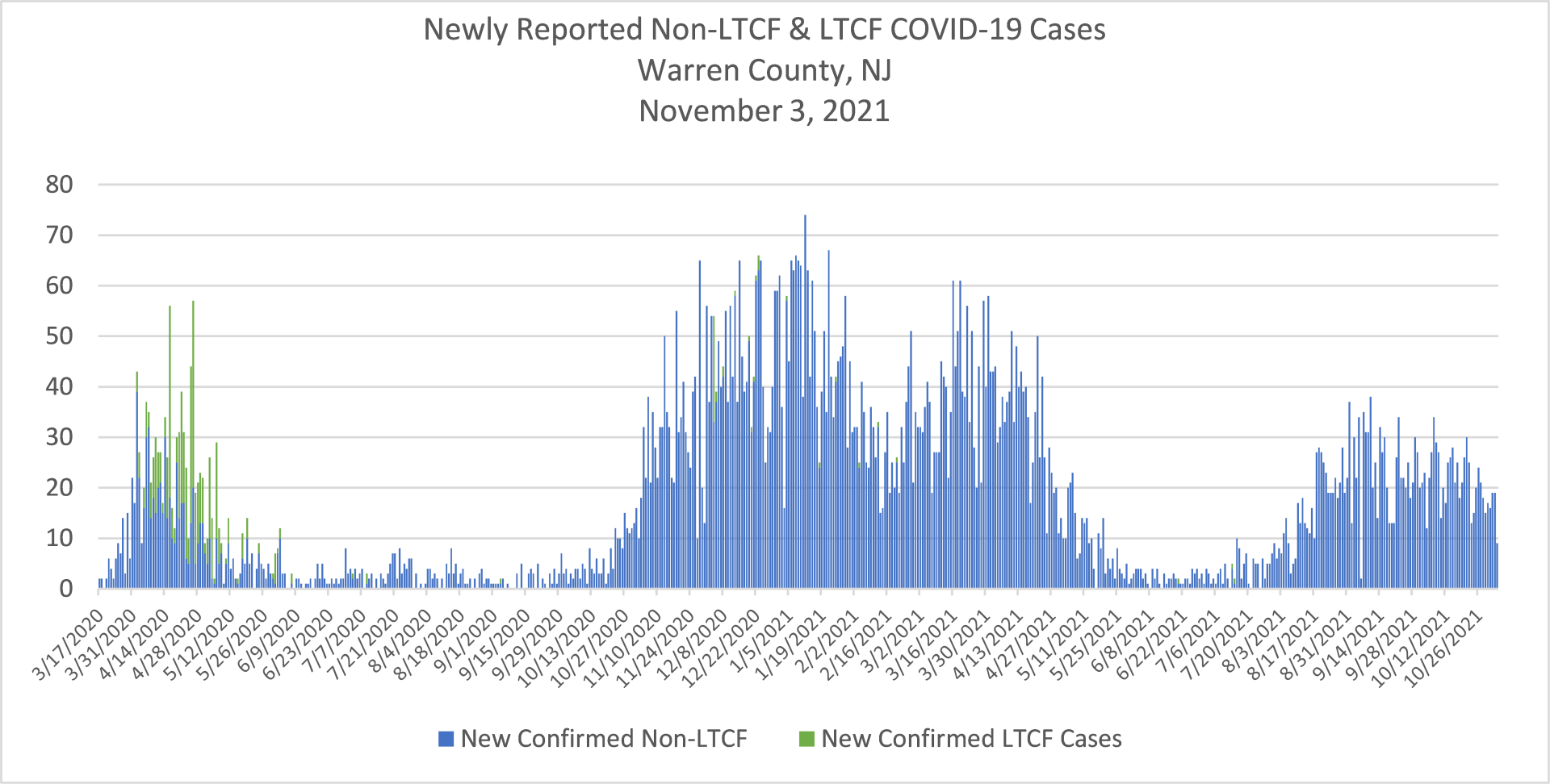 Newly Reported COVID-19 Cases 2021-11-03