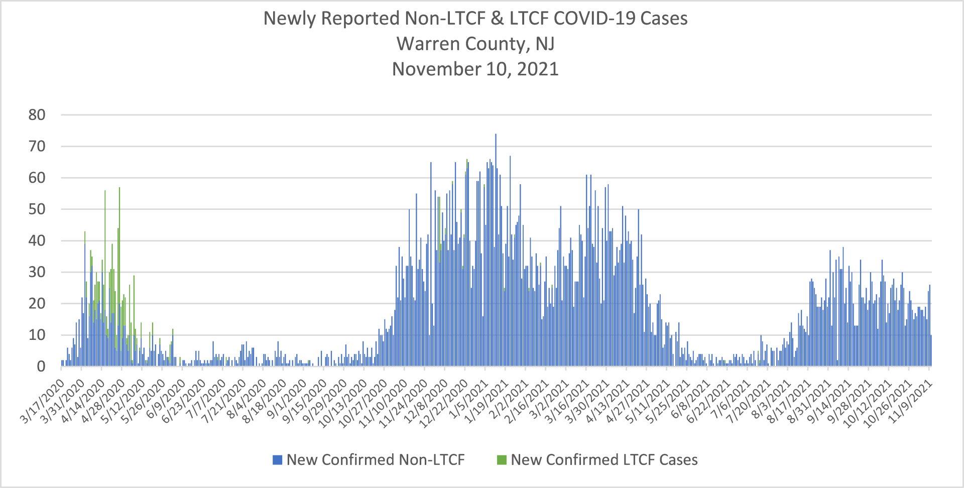 Newly Reported COVID-19 Cases 2021-11-10