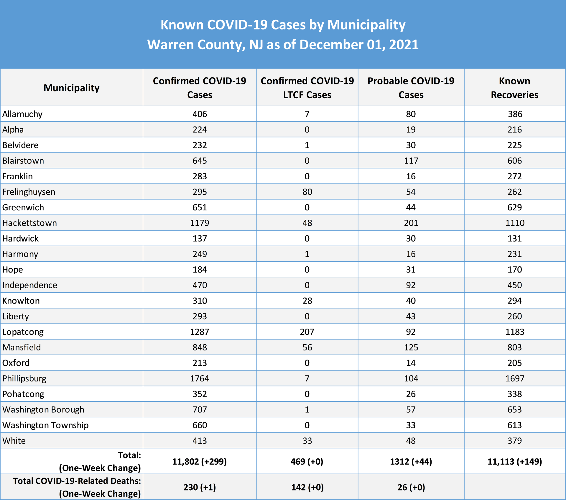 COVID-19 Cases by Municipality 2021-12-01