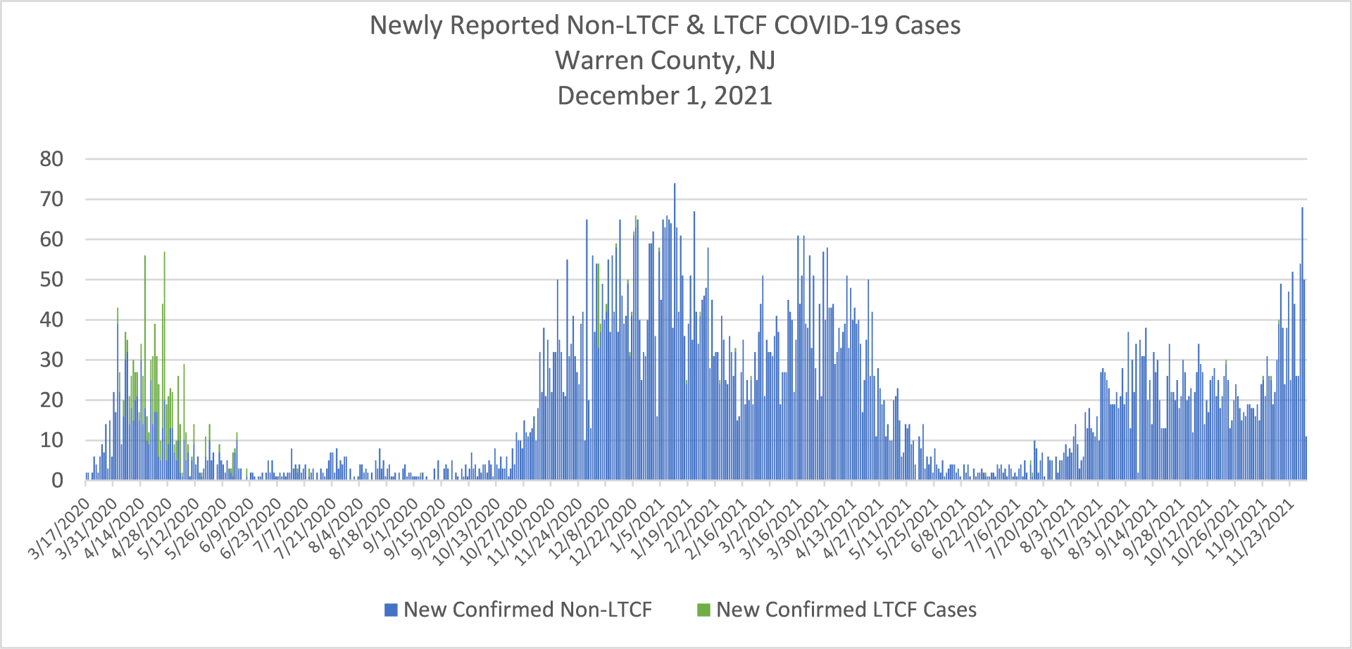Newly Reported COVID-19 Cases 2021-12-01