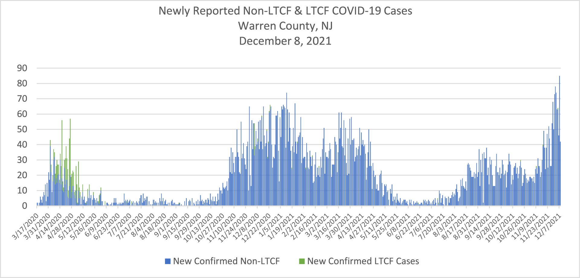Newly Reported COVID-19 Cases 2021-12-08