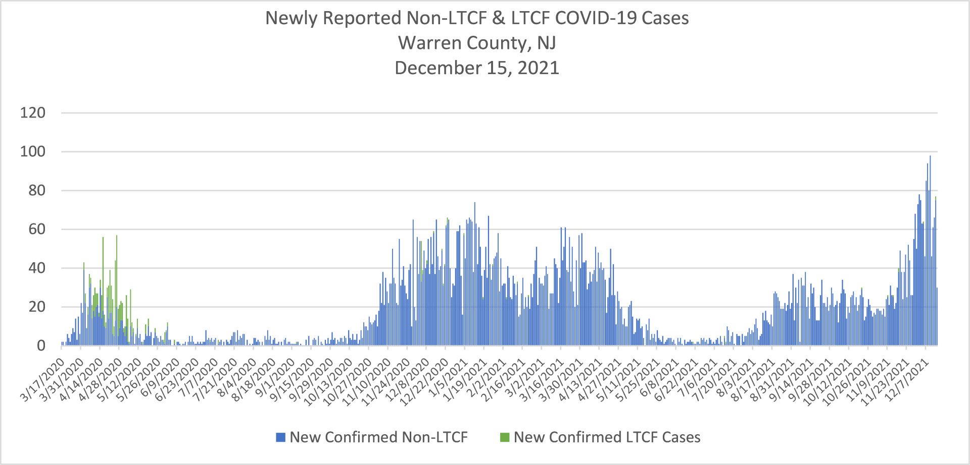 Newly Reported COVID-19 Cases 2021-12-15