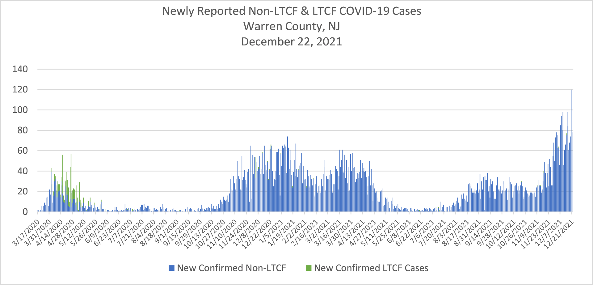Newly Reported COVID-19 Cases 2021-12-22