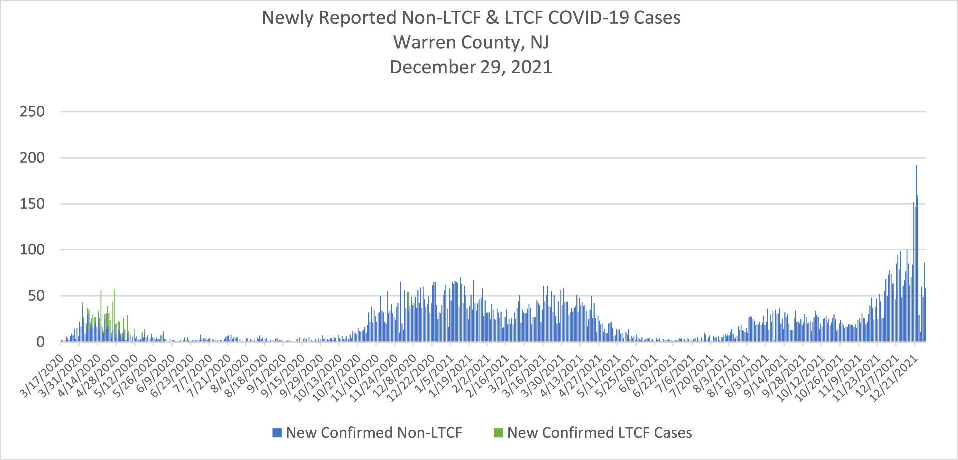 Newly Reported COVID Cases 12.29.21 updated