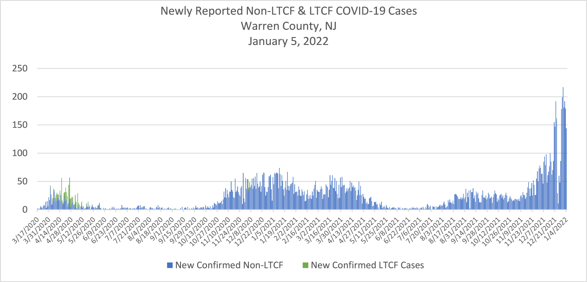 Newly Reported COVID-19 Cases 2022-01-05