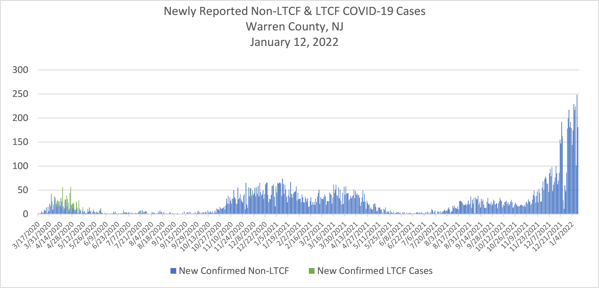 Newly Reported COVID-19 Cases 2022-01-12